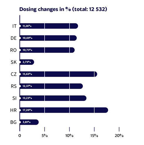 Dosing chapter_SmPC