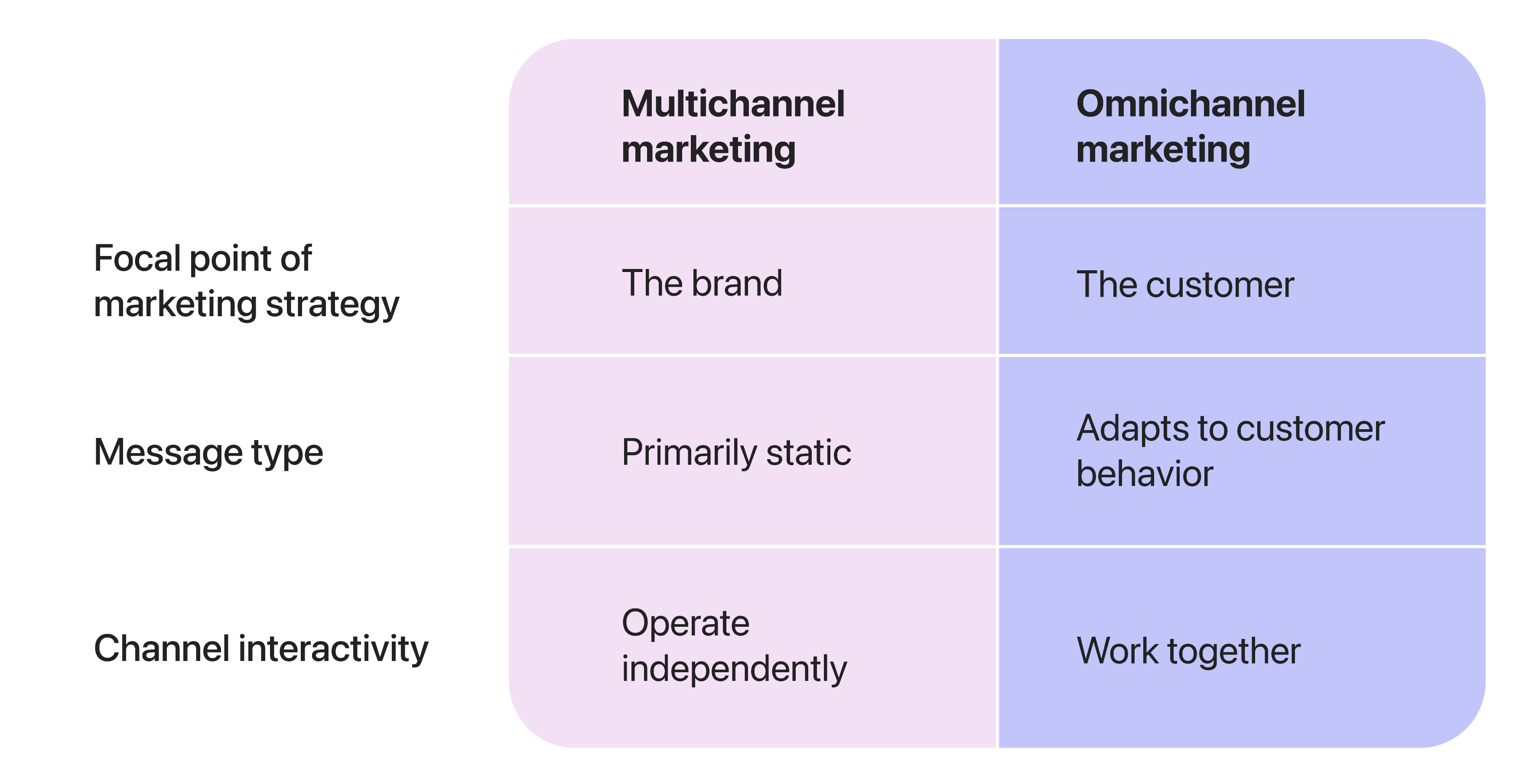 Omnichannel pharma vs Multichannel