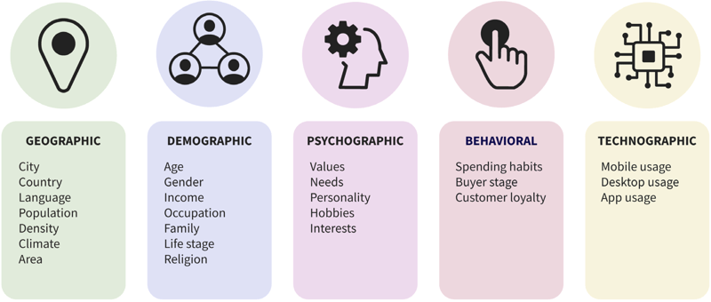 Behavioral segmentation