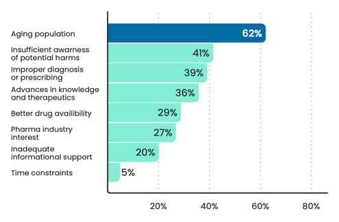 The main reasons for polypharmacy according to the Digital Doctor survey results.